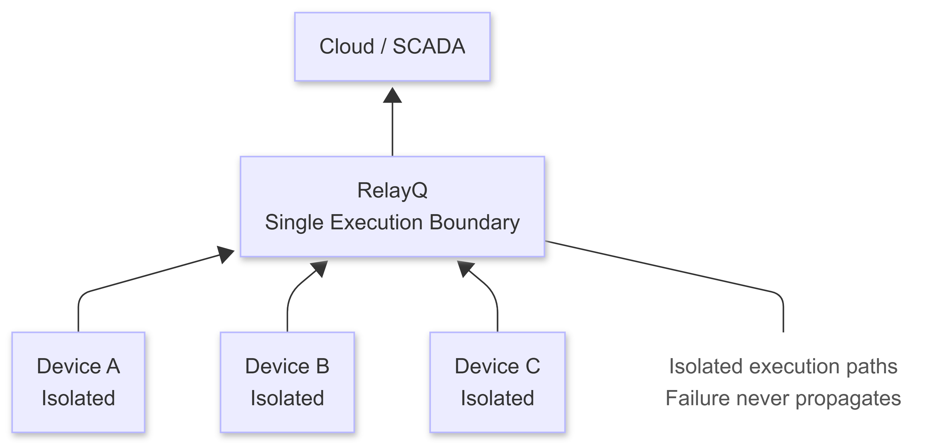 RelayQ — isolated execution paths, failure never propagates