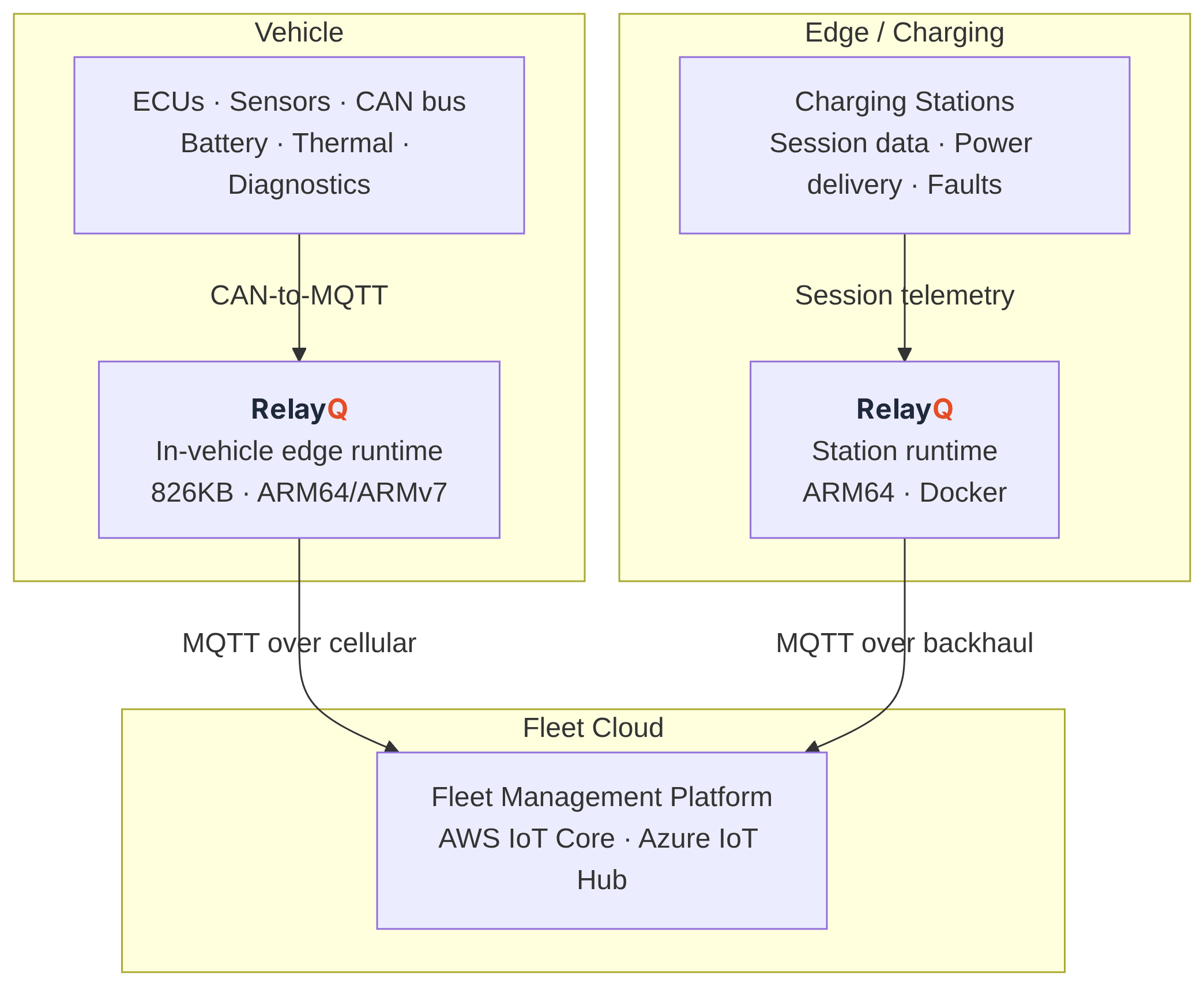 RelayQ in the automotive architecture