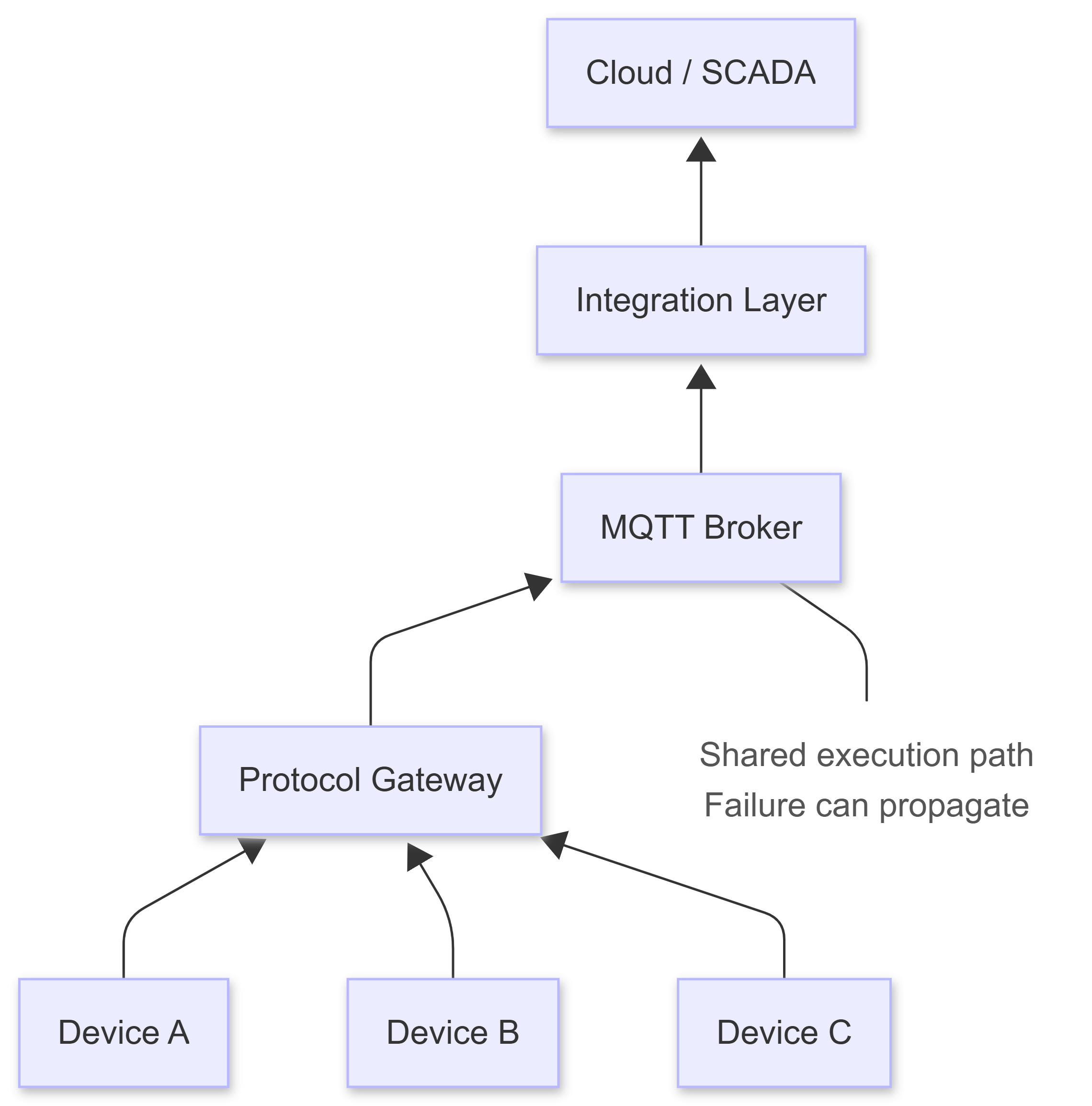 Traditional stack — shared execution path, failure can propagate