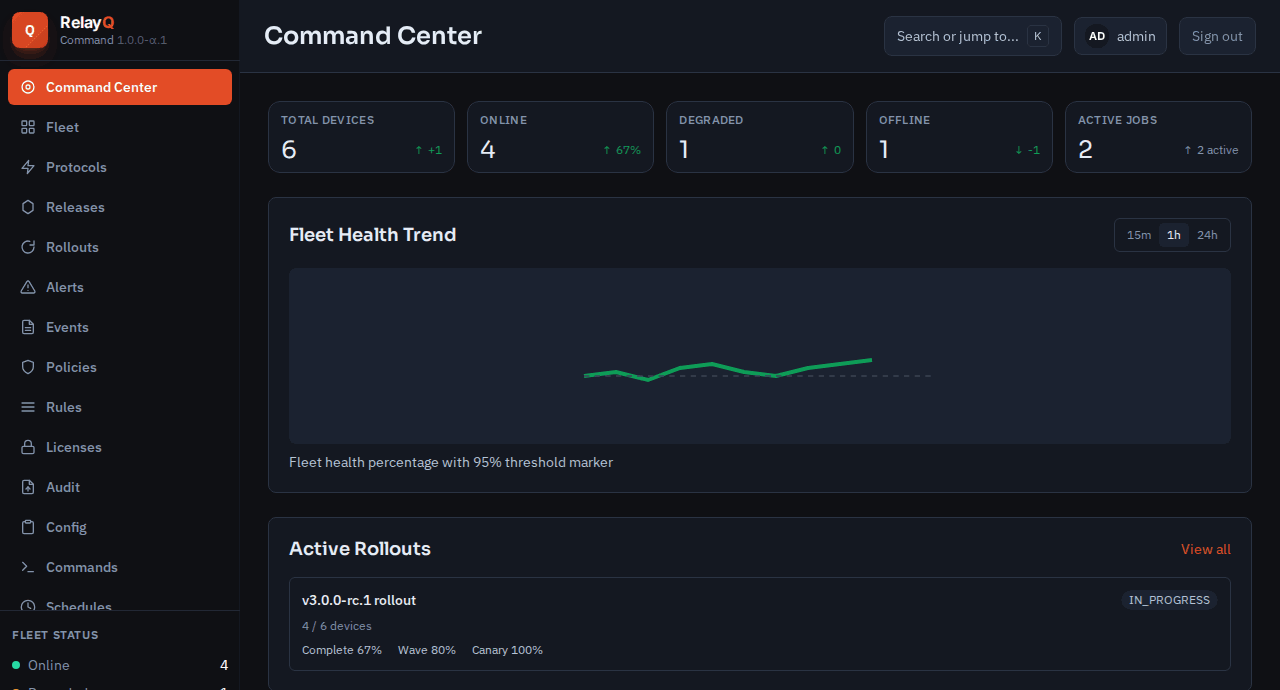 RelayQ Command Center dashboard showing fleet health trend, device status counts, and a staged version rollout