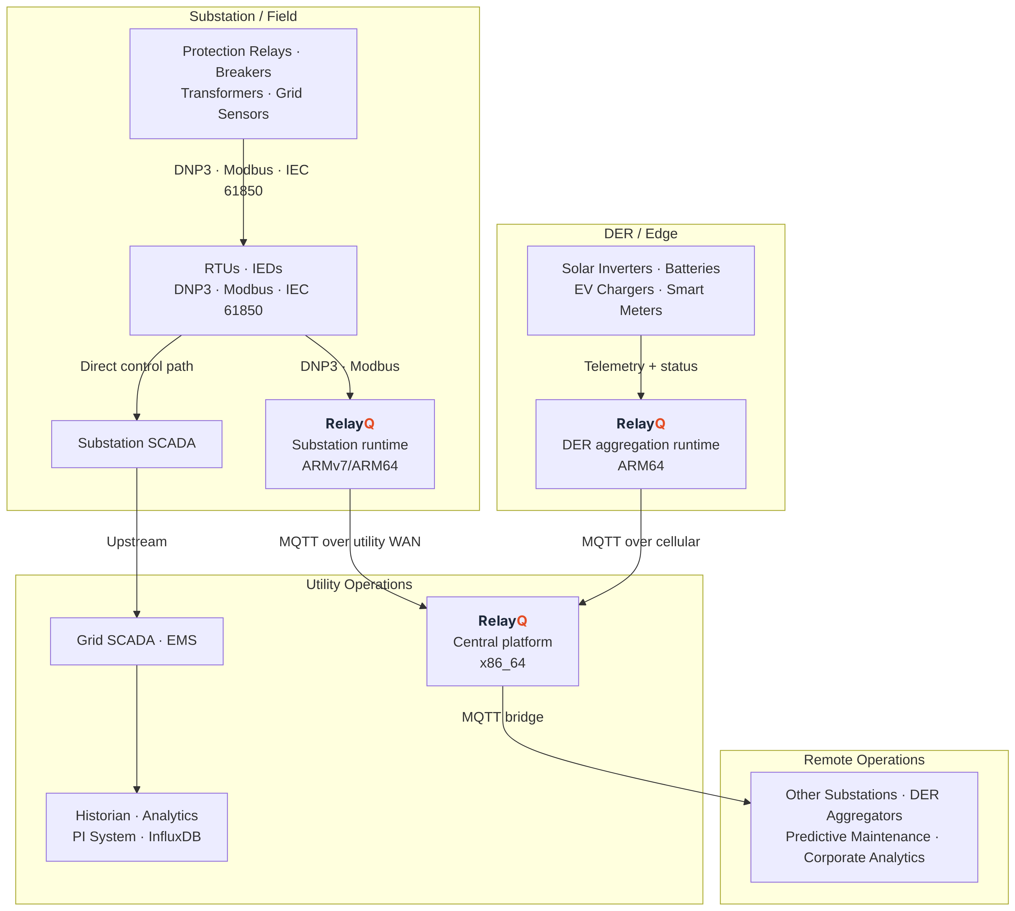 RelayQ in the energy grid architecture