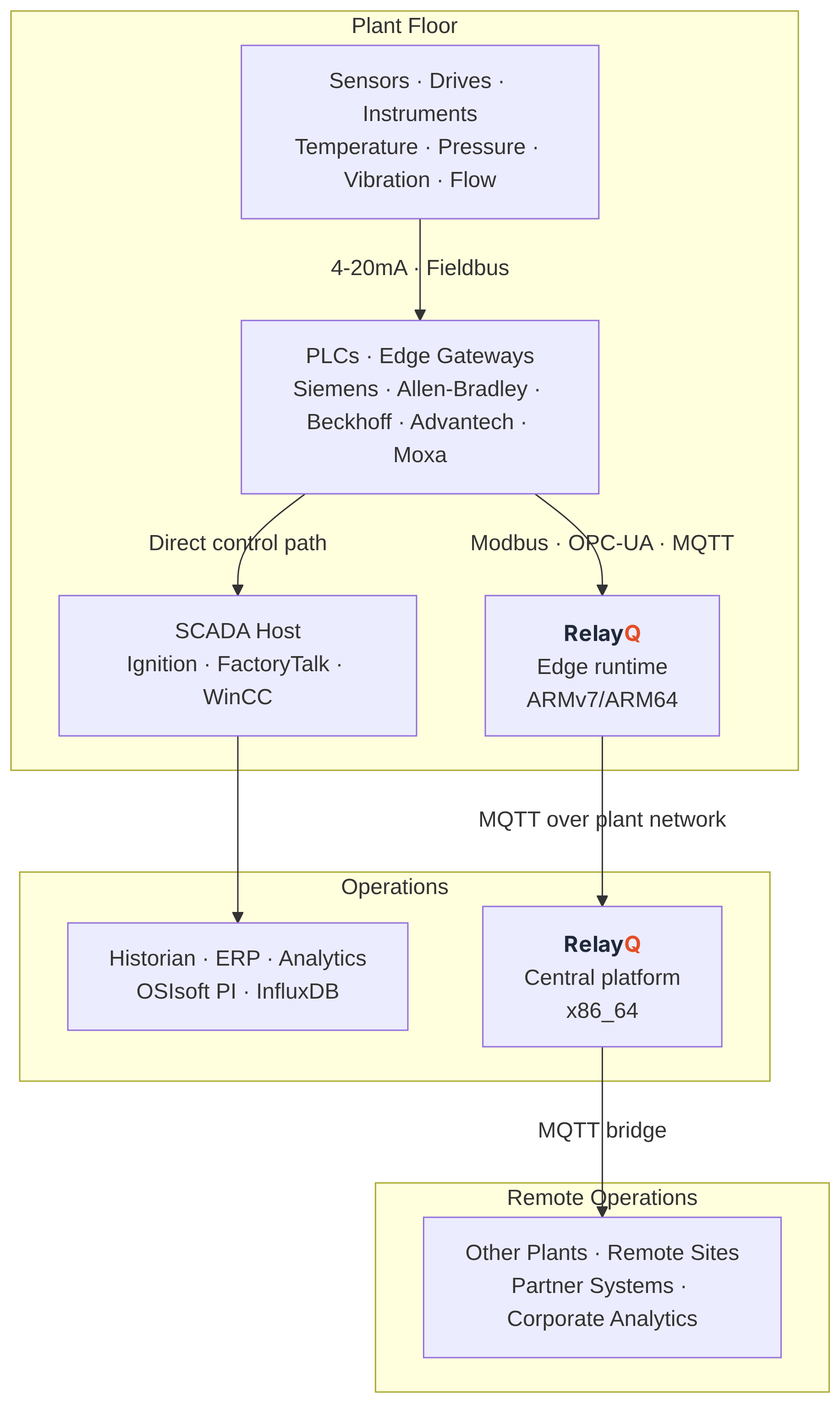 RelayQ in the IIoT architecture