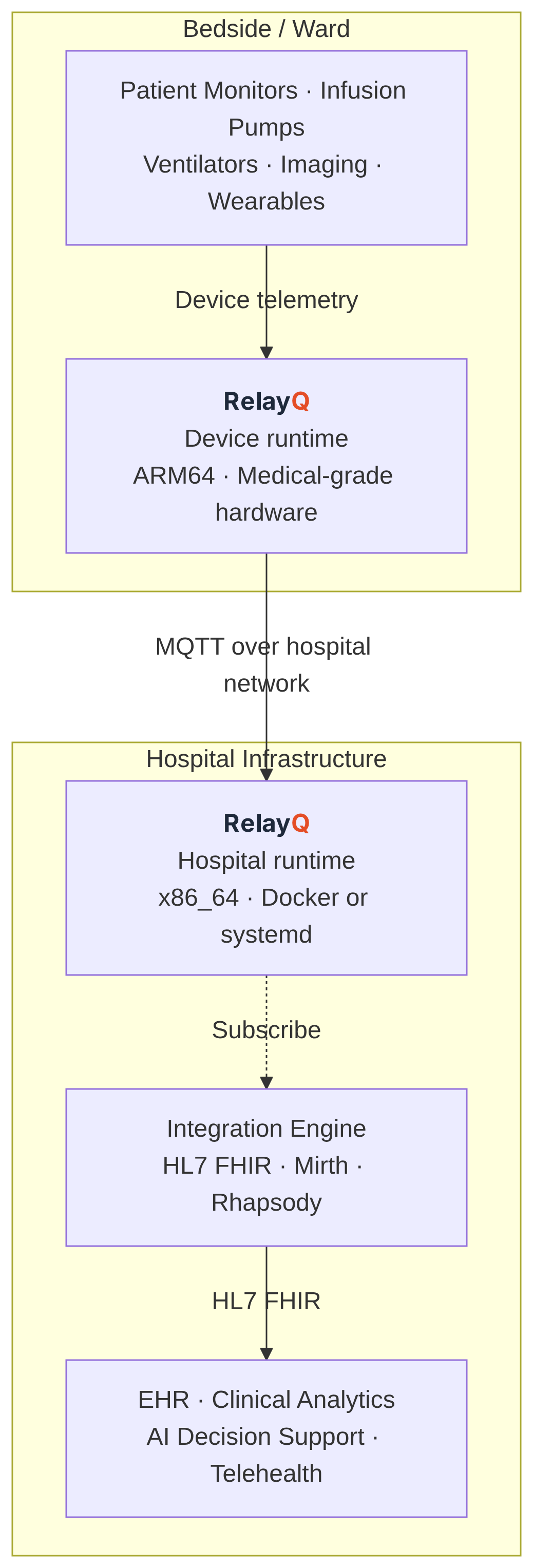 RelayQ in the healthcare system architecture