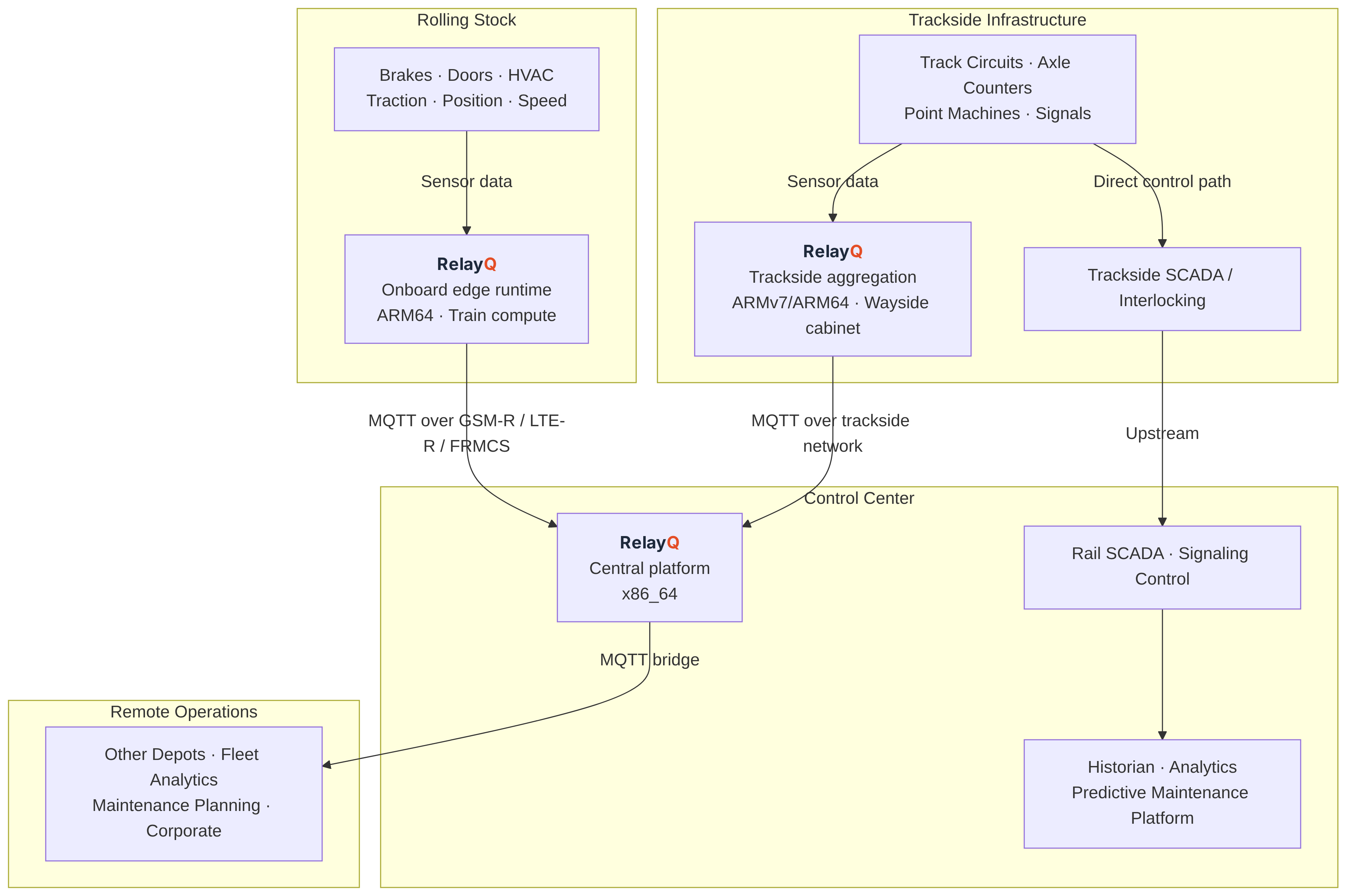 RelayQ in the railway architecture