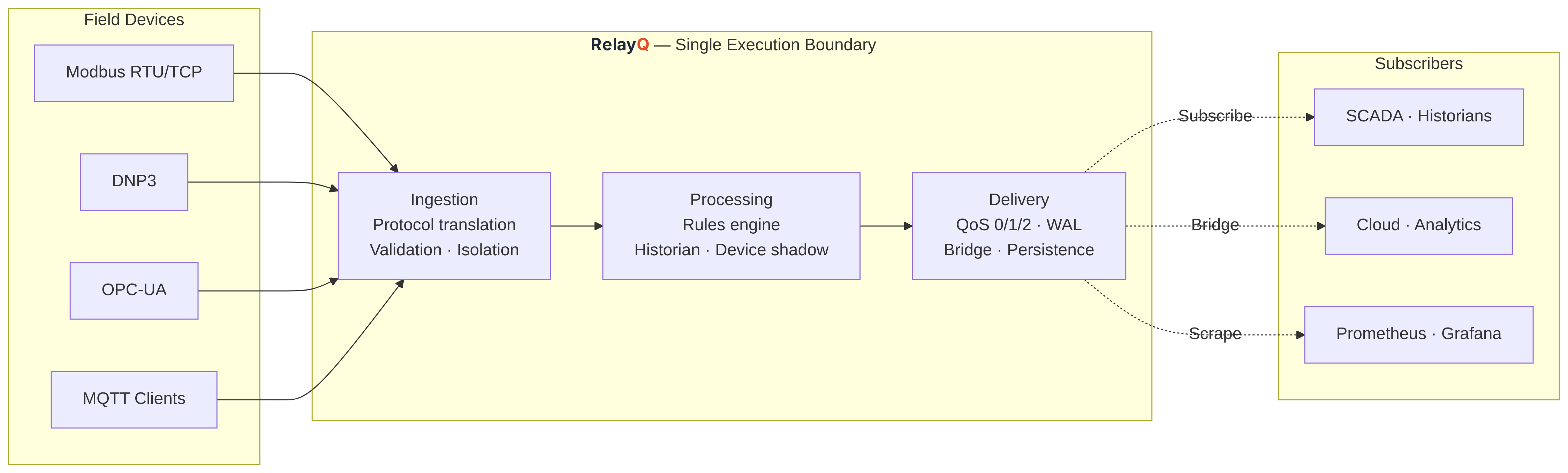 RelayQ system architecture — field devices to upstream systems