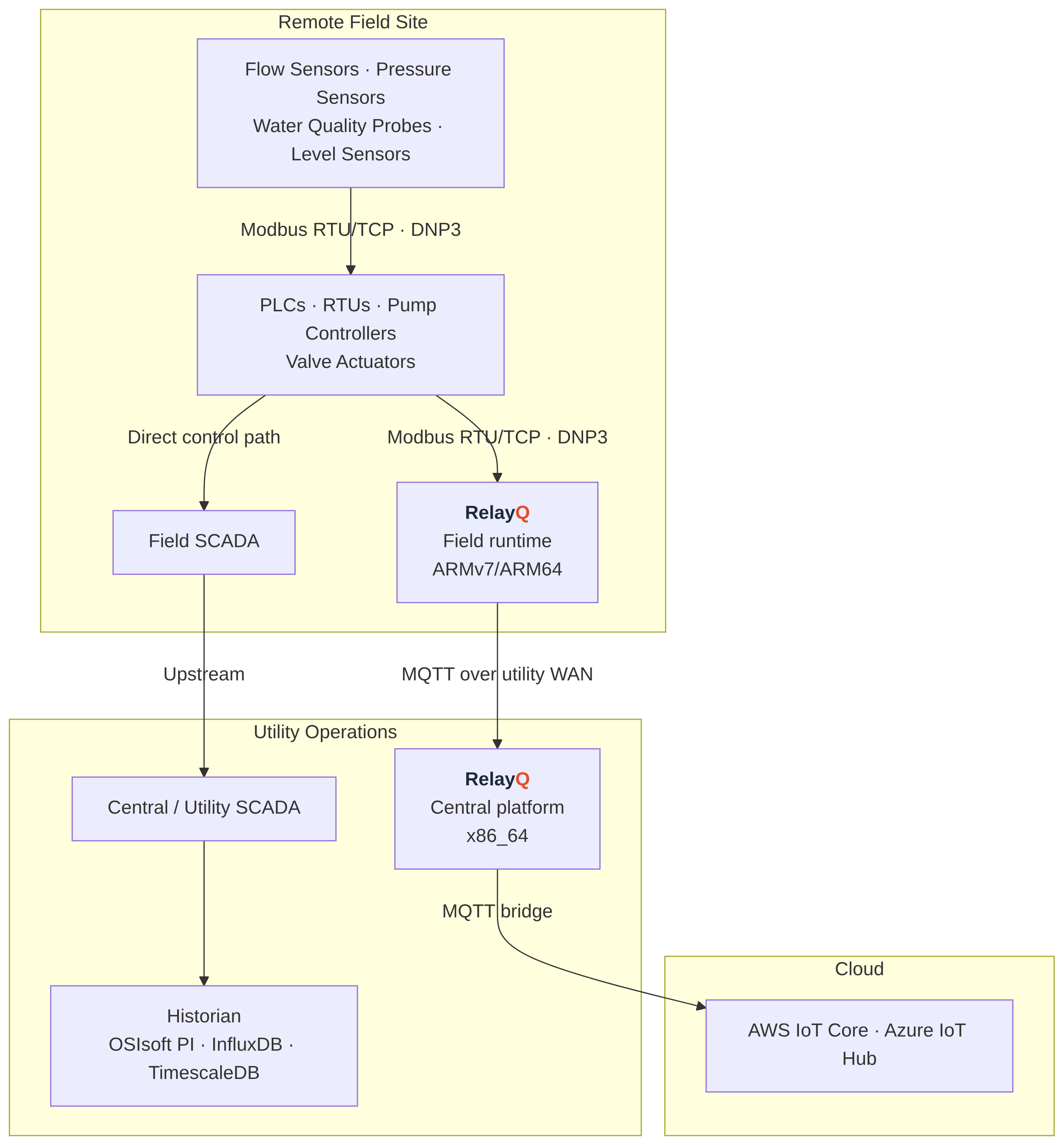 RelayQ in the water and wastewater architecture